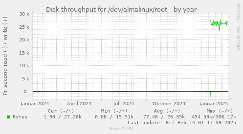 Disk throughput for /dev/almalinux/root