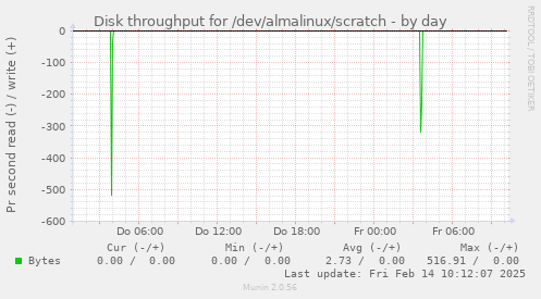 Disk throughput for /dev/almalinux/scratch