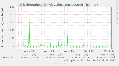 Disk throughput for /dev/almalinux/scratch