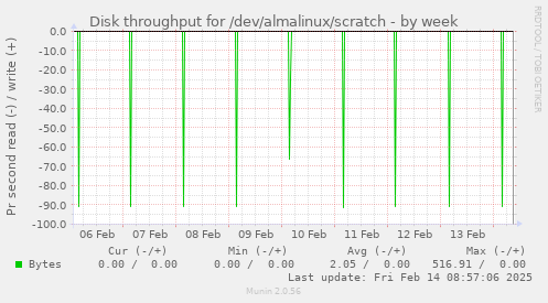 Disk throughput for /dev/almalinux/scratch