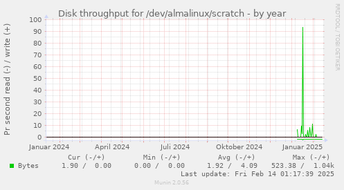 Disk throughput for /dev/almalinux/scratch