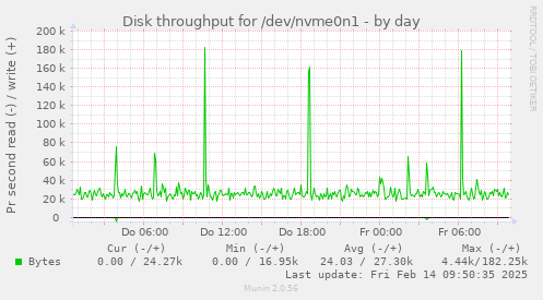 Disk throughput for /dev/nvme0n1