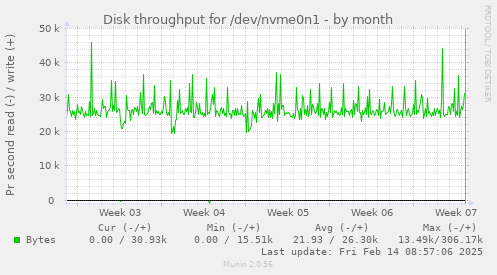 Disk throughput for /dev/nvme0n1