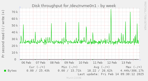 Disk throughput for /dev/nvme0n1