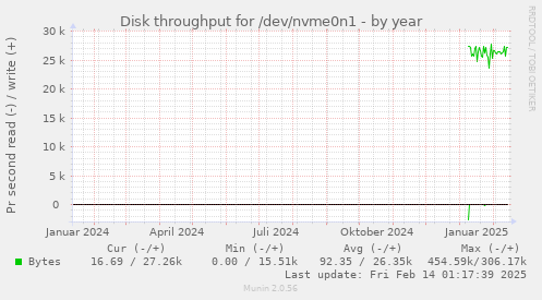 Disk throughput for /dev/nvme0n1