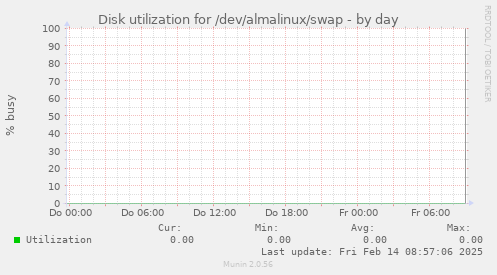 Disk utilization for /dev/almalinux/swap