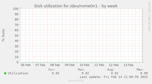 Disk utilization for /dev/nvme0n1