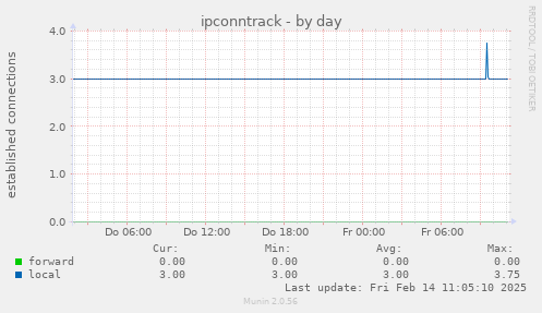 ipconntrack