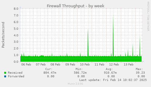 Firewall Throughput