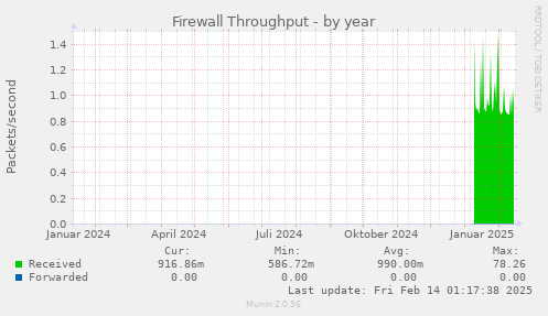 Firewall Throughput