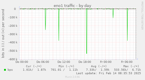 eno1 traffic