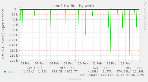 eno1 traffic