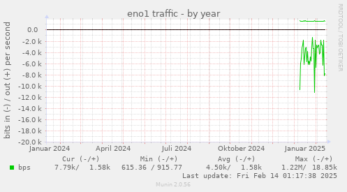 eno1 traffic