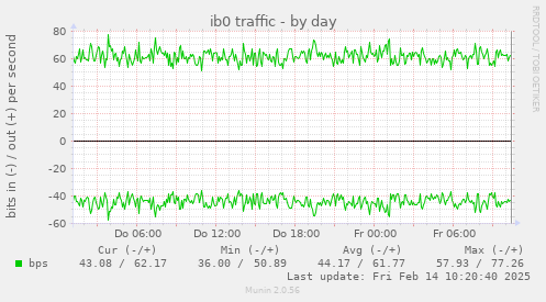 ib0 traffic