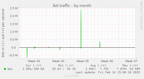 ib0 traffic