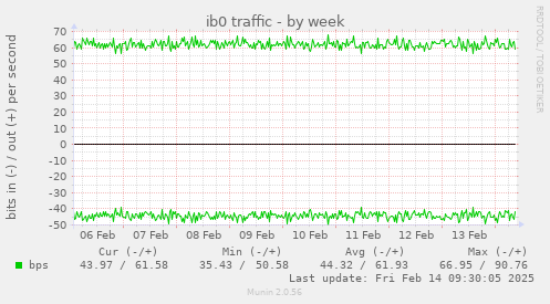 ib0 traffic