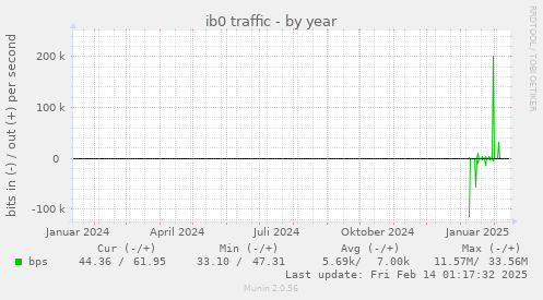 ib0 traffic