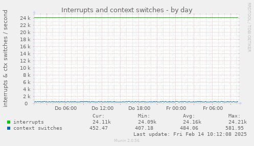 Interrupts and context switches