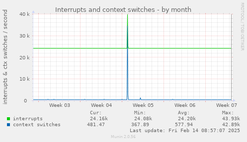 Interrupts and context switches