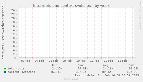 Interrupts and context switches