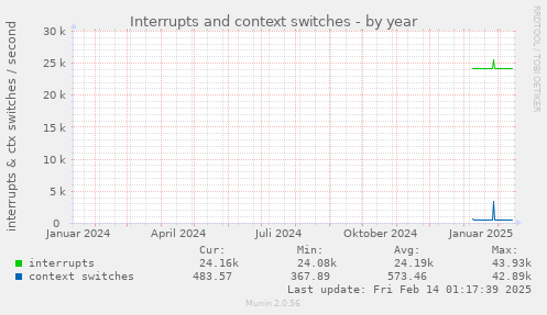 Interrupts and context switches