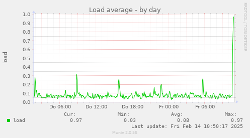 Load average