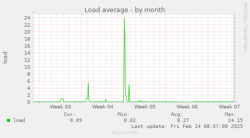 Load average