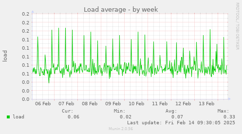 Load average