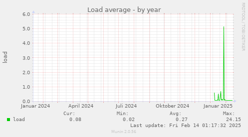 Load average