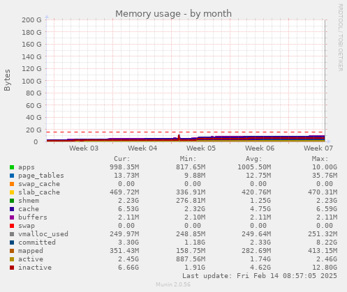 Memory usage