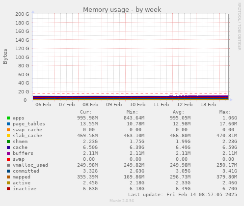 Memory usage