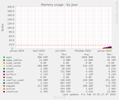 Memory usage