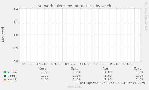 Network folder mount status