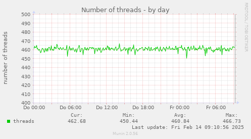 Number of threads