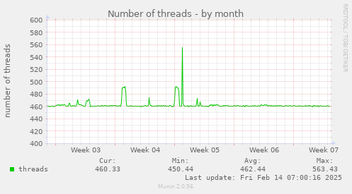 Number of threads