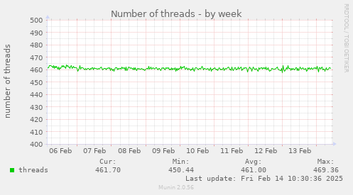 Number of threads