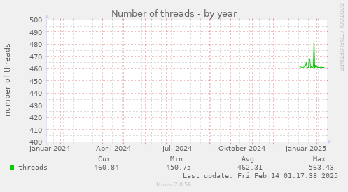 Number of threads