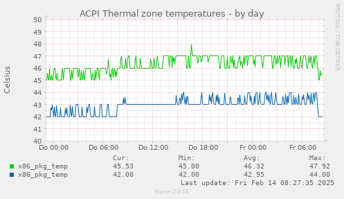 ACPI Thermal zone temperatures