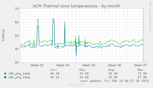 ACPI Thermal zone temperatures