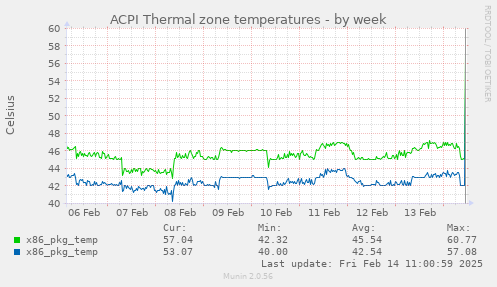 ACPI Thermal zone temperatures