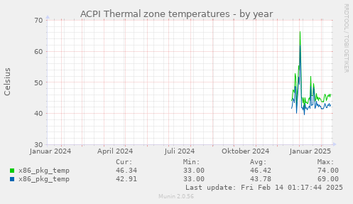 ACPI Thermal zone temperatures