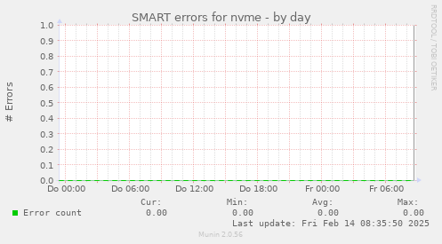 SMART errors for nvme