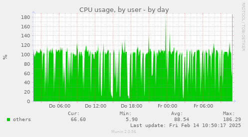 CPU usage, by user