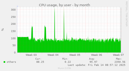 CPU usage, by user