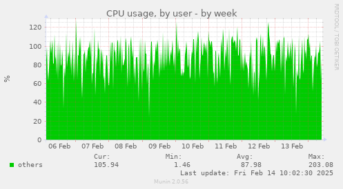 CPU usage, by user