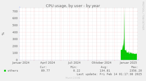 CPU usage, by user