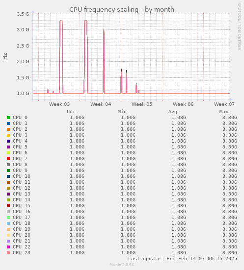 CPU frequency scaling