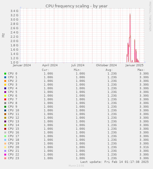 CPU frequency scaling