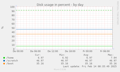 Disk usage in percent