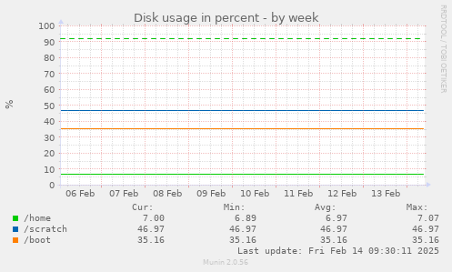 Disk usage in percent